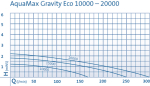 Oase AquaMax Gravity Eco