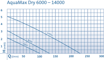 Oase AquaMax Dry