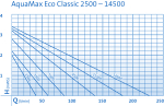 Oase AquaMax Eco Classic